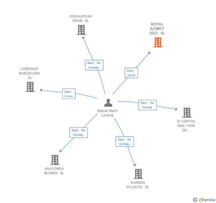 Vinculaciones societarias de NEXTGEN FAMILY INVESTMENTS SL