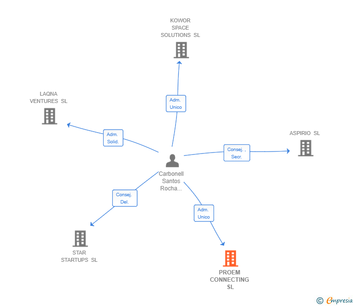 Vinculaciones societarias de PROEM CONNECTING SL