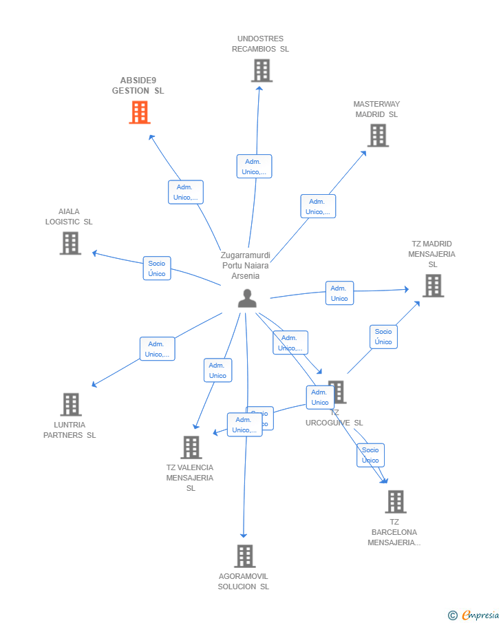 Vinculaciones societarias de ABSIDE9 GESTION SL