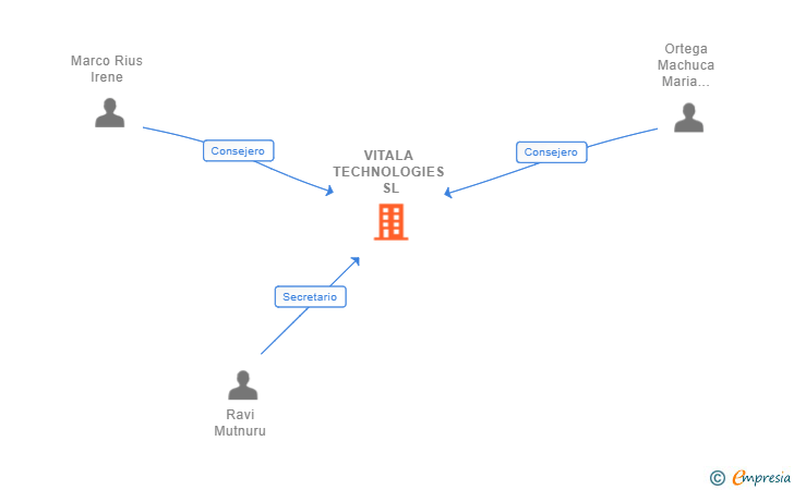 Vinculaciones societarias de VITALA TECHNOLOGIES SL