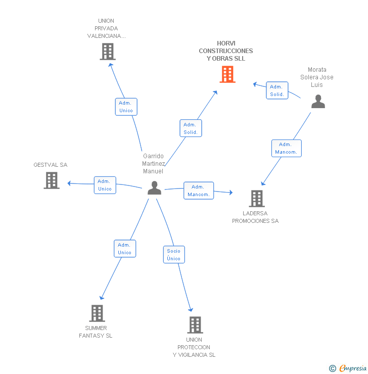 Vinculaciones societarias de HORVI CONSTRUCCIONES Y OBRAS SL