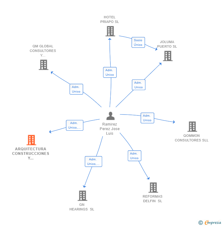 Vinculaciones societarias de ARQUITECTURA CONSTRUCCIONES Y MANTENIMIENTO SL