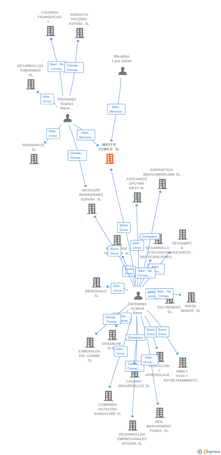 Vinculaciones societarias de MAYER TOWER SL
