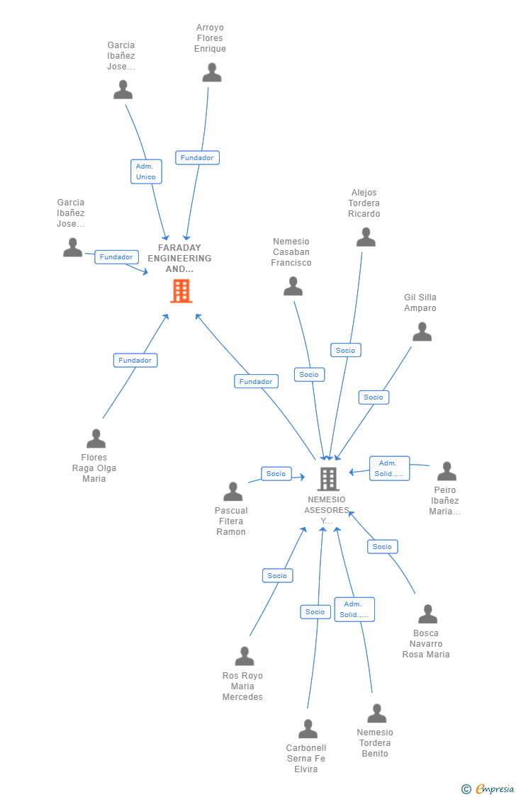 Vinculaciones societarias de FARADAY ENGINEERING AND TECHNOLOGIES CORPORATE SL