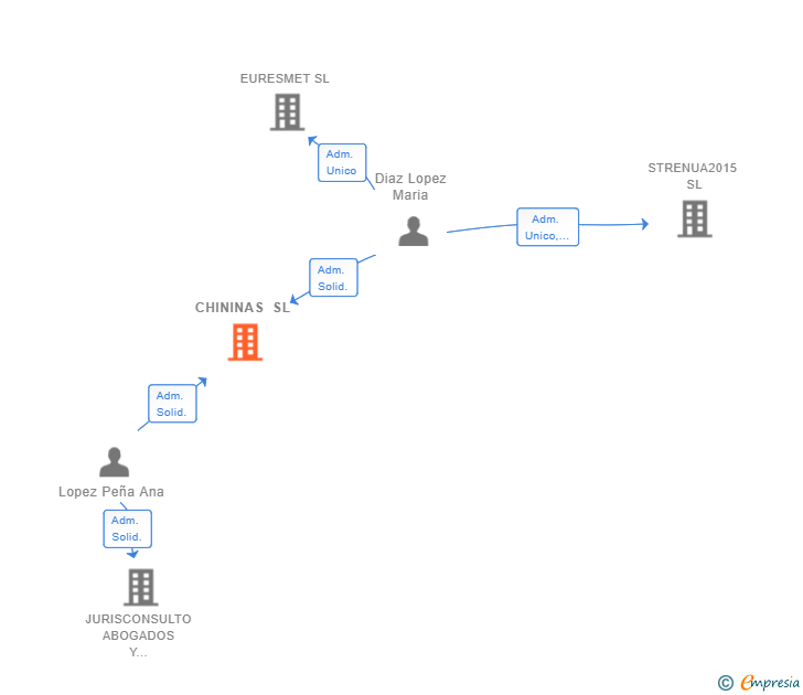 Vinculaciones societarias de CHININAS SL