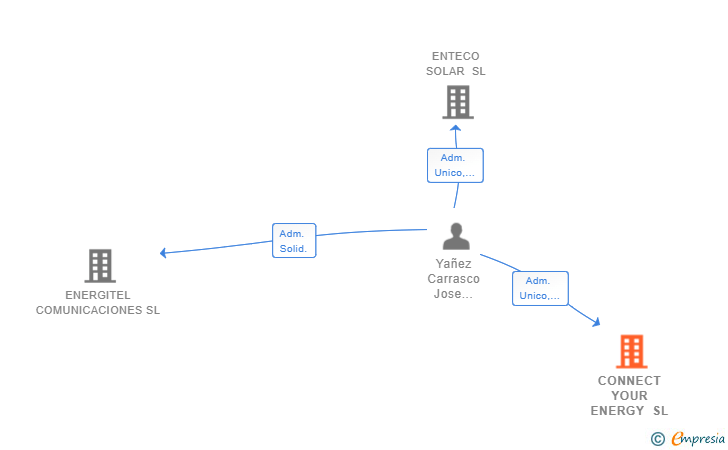 Vinculaciones societarias de CONNECT YOUR ENERGY SL