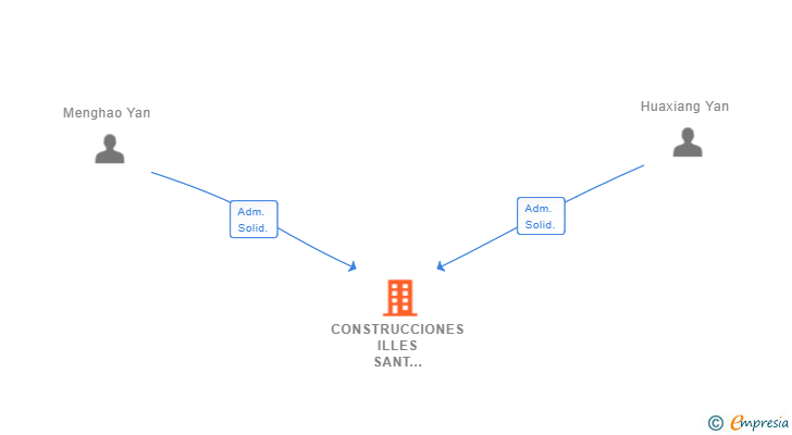 Vinculaciones societarias de URBAN RIDGE SL