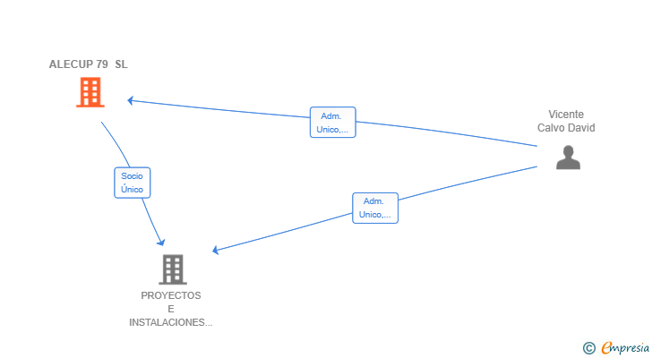 Vinculaciones societarias de ALECUP 79 SL