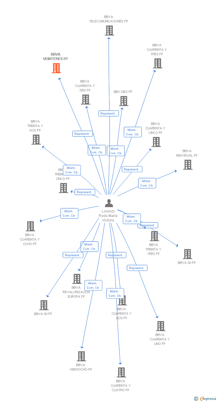 Vinculaciones societarias de BBVA VEINTITRES FP