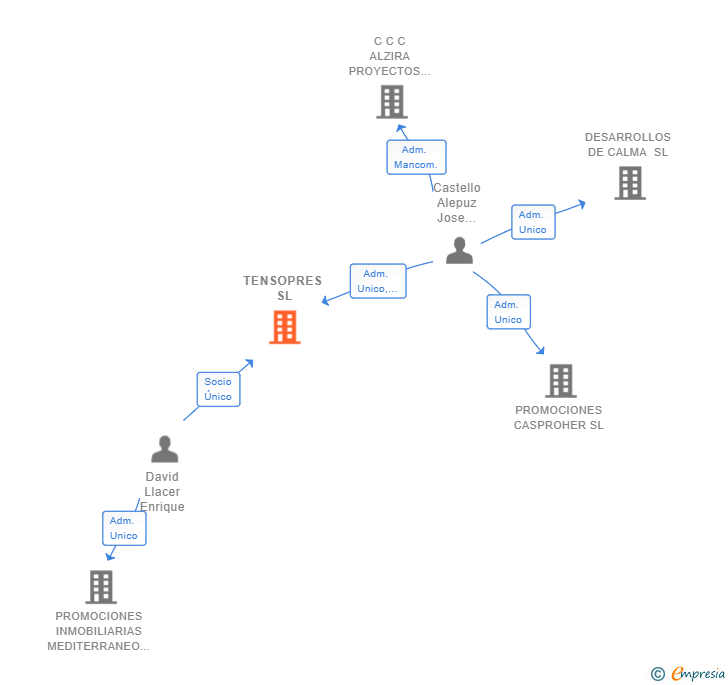 Vinculaciones societarias de TENSOPRES SL