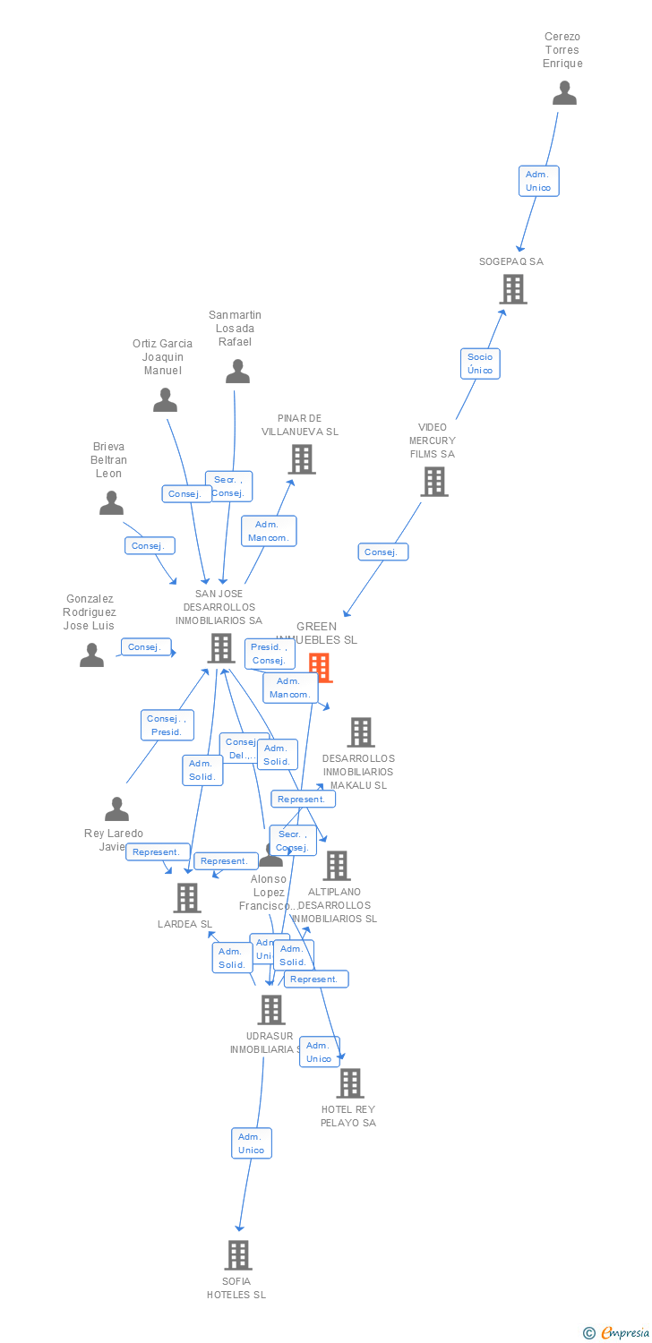 Vinculaciones societarias de GREEN INMUEBLES SL