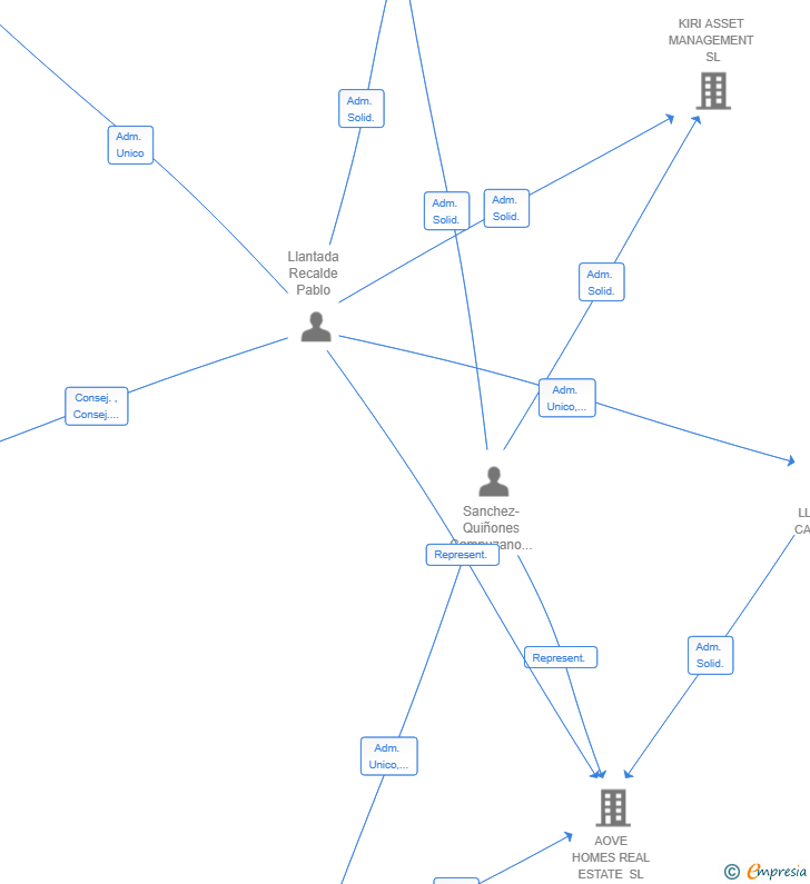 Vinculaciones societarias de KIRELLIN 54 SL