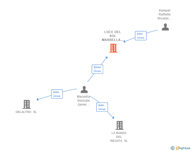 Vinculaciones societarias de LUCE DEL SOL MARBELLA SL