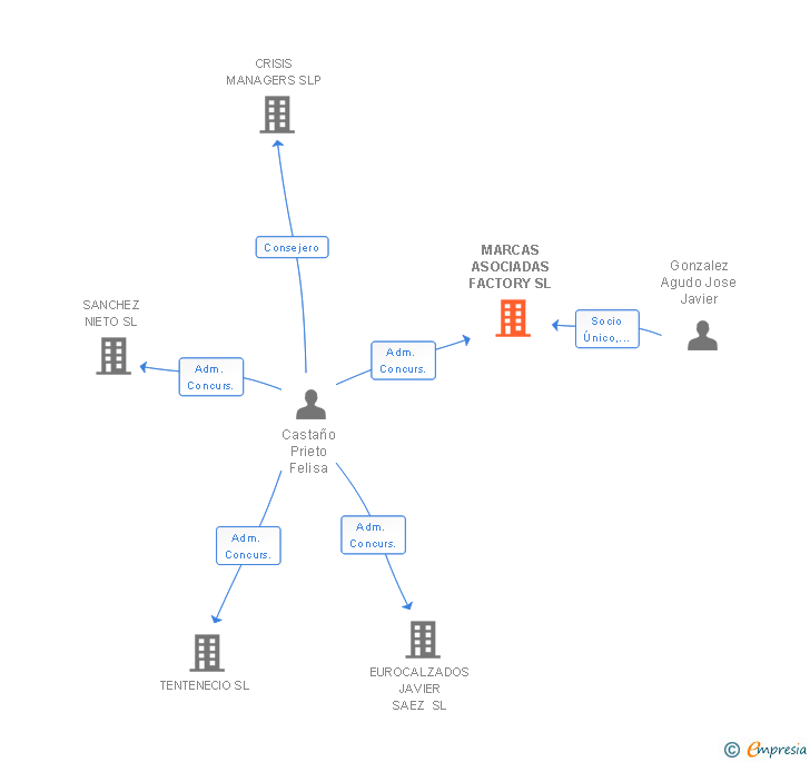 Vinculaciones societarias de MARCAS ASOCIADAS FACTORY SL