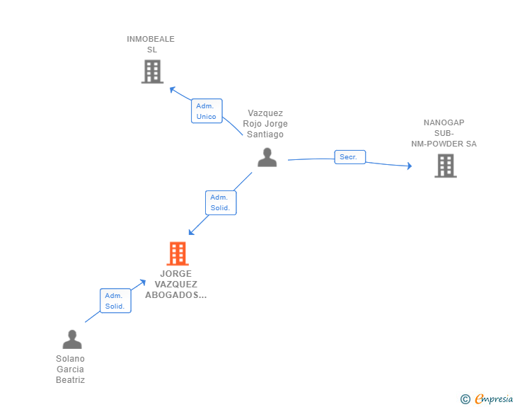 Vinculaciones societarias de JORGE VAZQUEZ ABOGADOS SLP