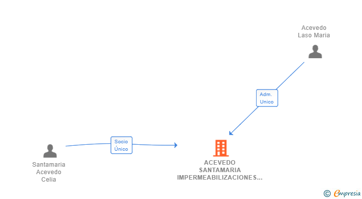 Vinculaciones societarias de ACEVEDO SANTAMARIA IMPERMEABILIZACIONES SL