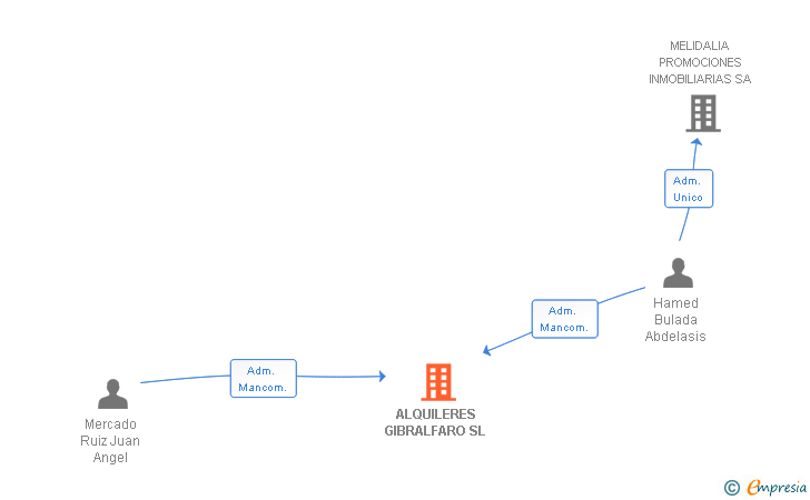 Vinculaciones societarias de ALQUILERES GIBRALFARO SL