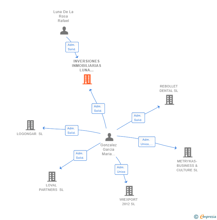 Vinculaciones societarias de INVERSIONES INMOBILIARIAS LUNA GONZALEZ SL