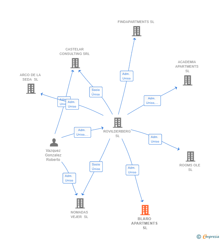 Vinculaciones societarias de BLARO APARTMENTS SL