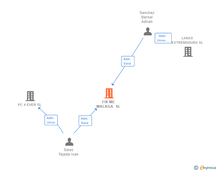 Vinculaciones societarias de FIX ME MALAGA SL