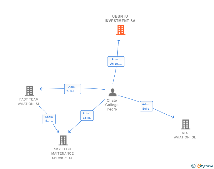 Vinculaciones societarias de UBUNTU INVESTMENT SA