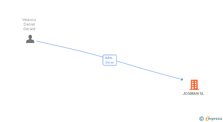 Vinculaciones societarias de JOSMAN SL
