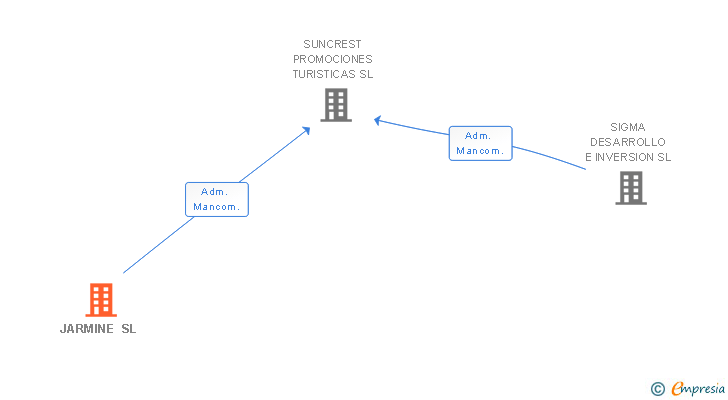 Vinculaciones societarias de JARMINE SL