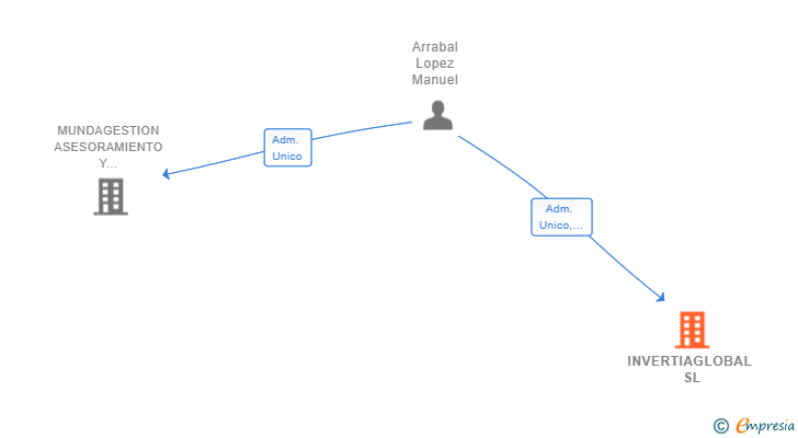 Vinculaciones societarias de INVERTIAGLOBAL SL