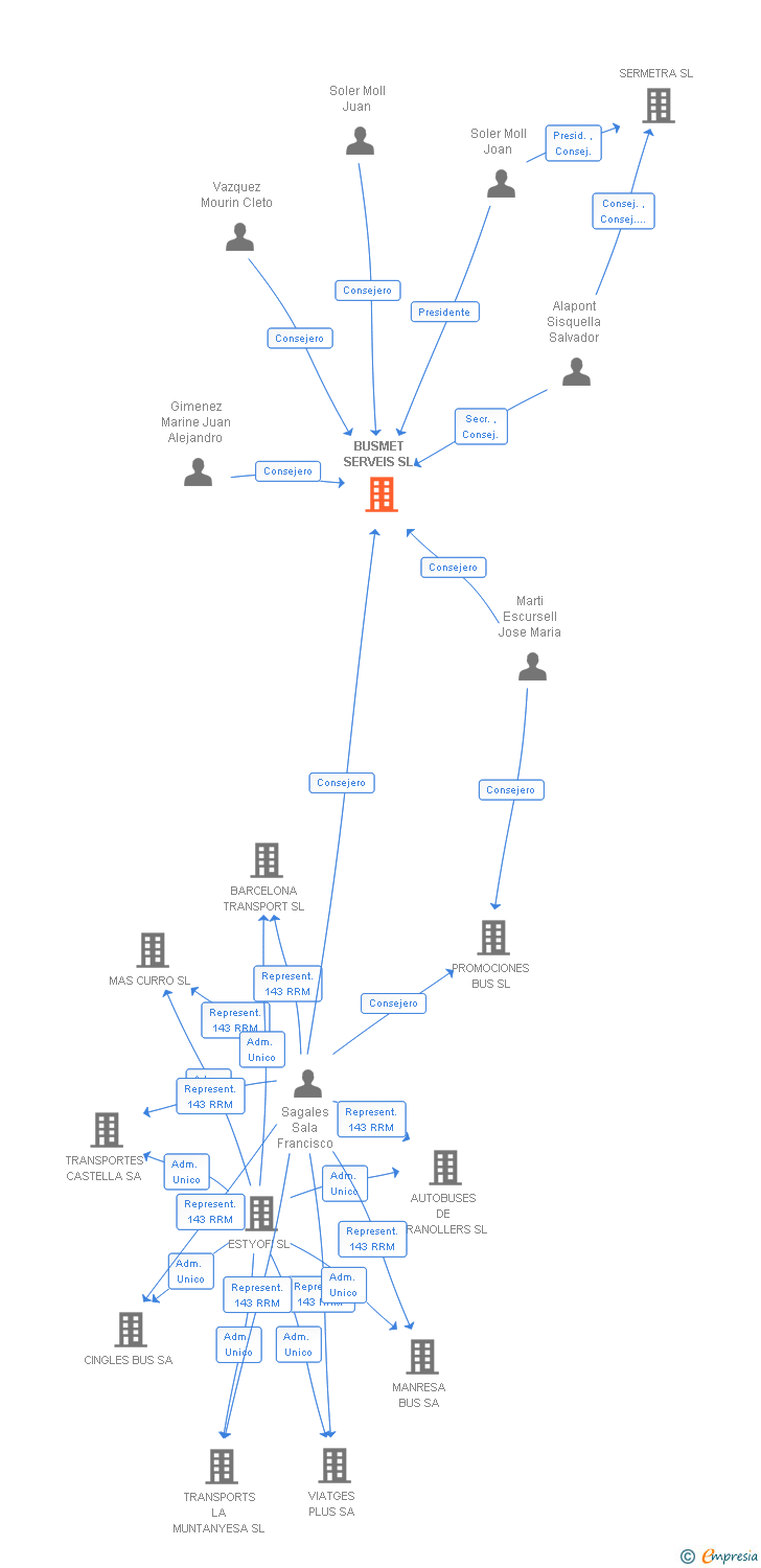 Vinculaciones societarias de BUSMET SERVEIS SL
