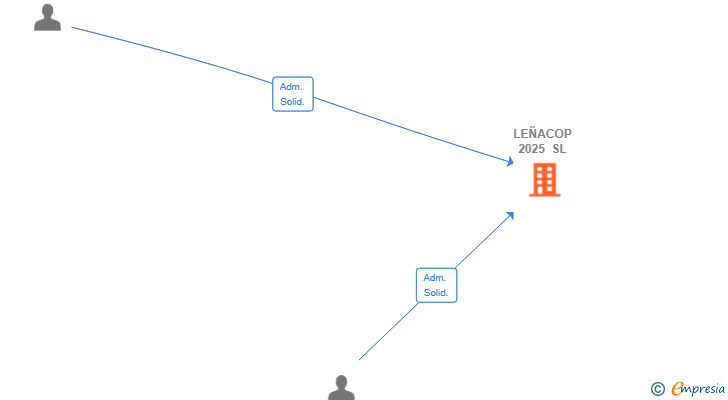 Vinculaciones societarias de LEÑACOP 2025 SL