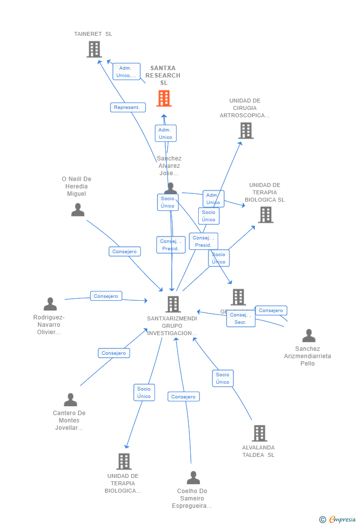 Vinculaciones societarias de SANTXA RESEARCH SL