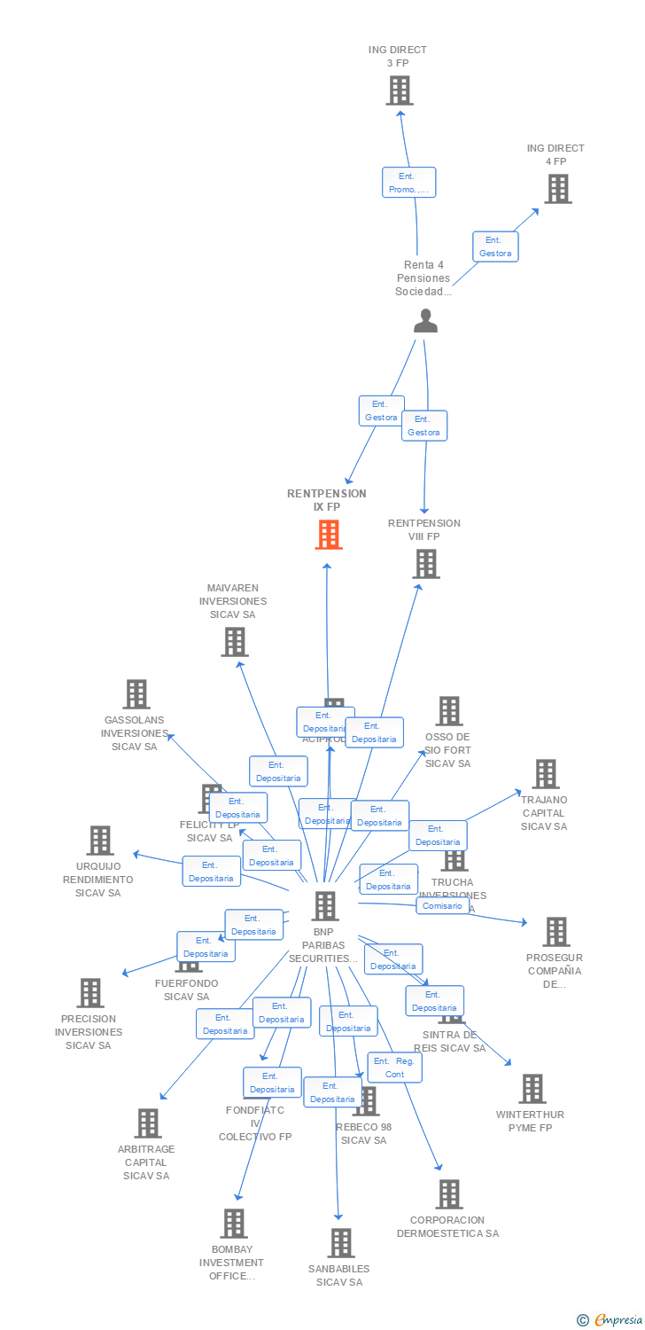 Vinculaciones societarias de RENTPENSION IX FP