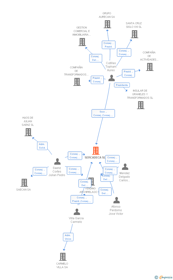 Vinculaciones societarias de SERCADECA SL