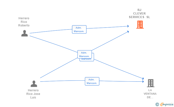 Vinculaciones societarias de RJ CLEVER SERVICES SL