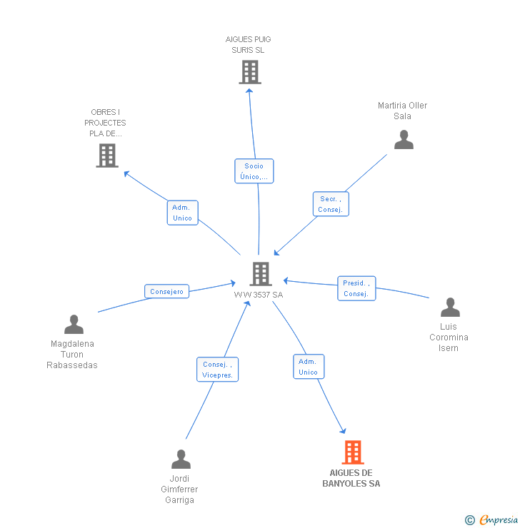 Vinculaciones societarias de AIGUES DE BANYOLES SA