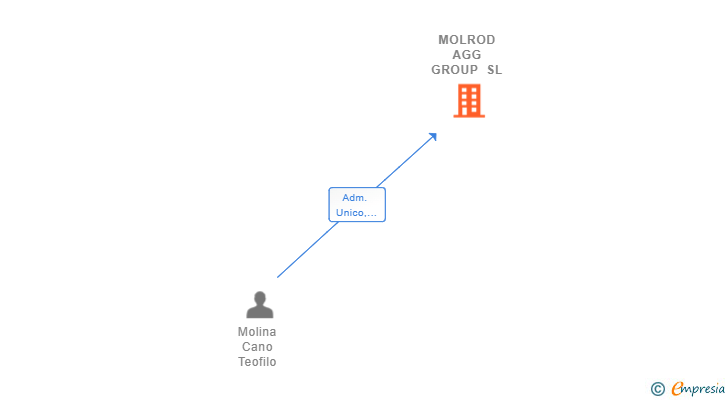 Vinculaciones societarias de MOLROD AGG GROUP SL