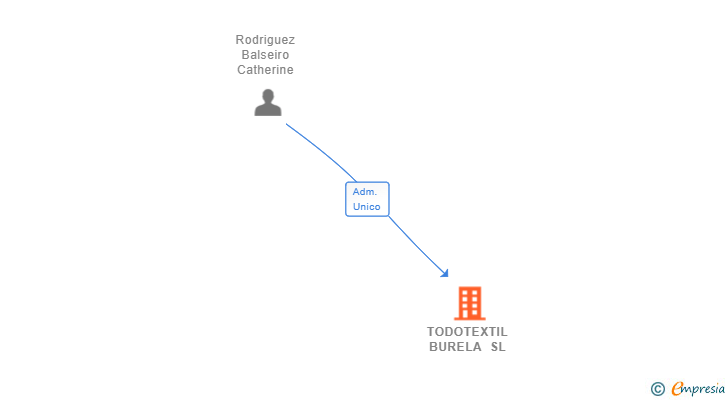 Vinculaciones societarias de TODOTEXTIL BURELA SL