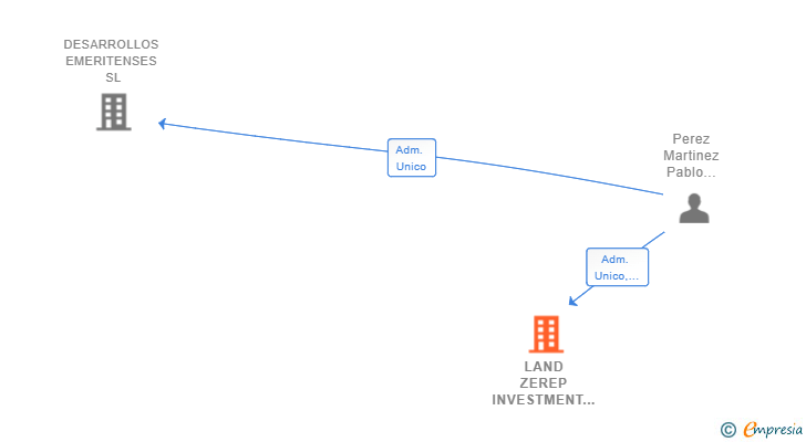 Vinculaciones societarias de LAND ZEREP INVESTMENT SL