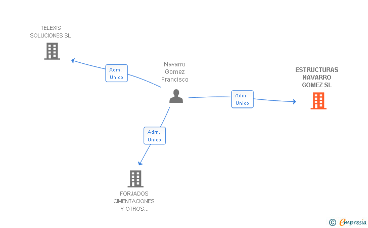 Vinculaciones societarias de ESTRUCTURAS NAVARRO GOMEZ SL