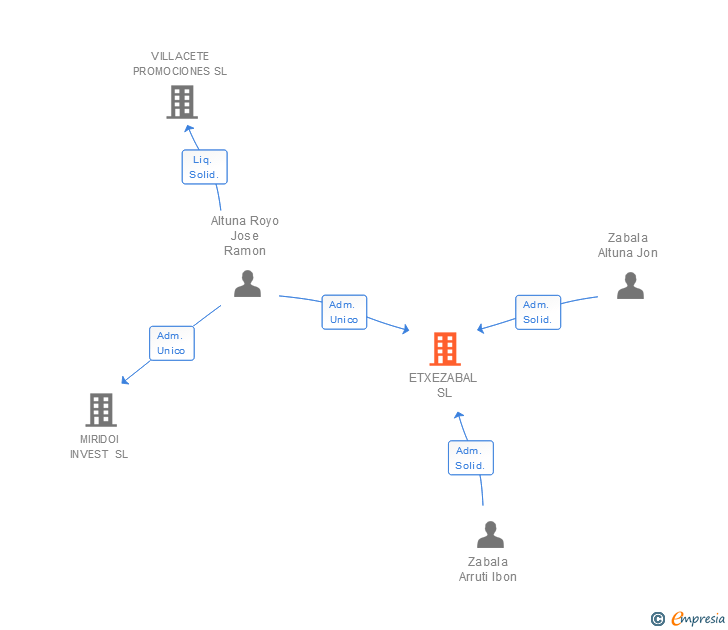 Vinculaciones societarias de ETXEZABAL SL