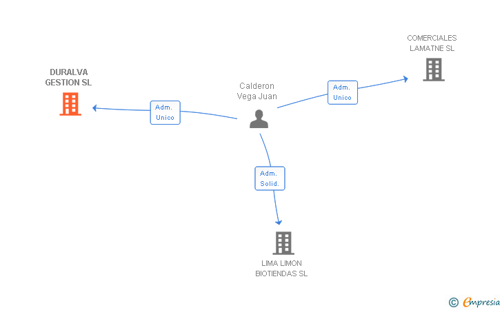 Vinculaciones societarias de DURALVA GESTION SL