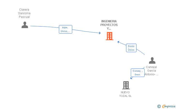 Vinculaciones societarias de INGENIERIA PROYECTOS Y SERVICIOS METALURGICOS SL