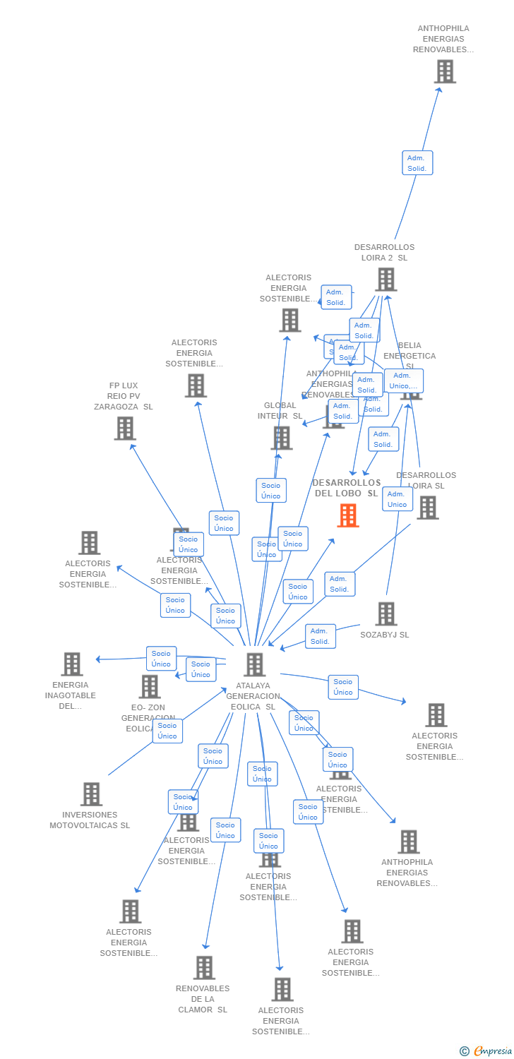 Vinculaciones societarias de DESARROLLOS DEL LOBO SL