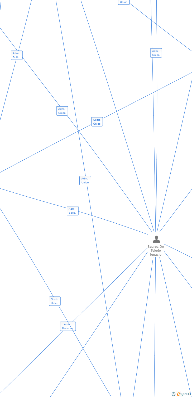 Vinculaciones societarias de PANAMA WAKSMAN SL