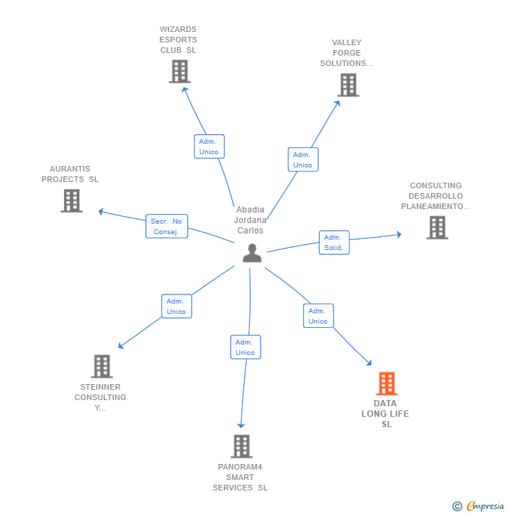 Vinculaciones societarias de DATA LONG LIFE SL (EXTINGUIDA)