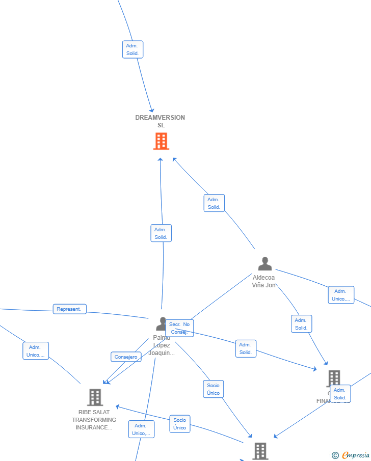Vinculaciones societarias de DREAMVERSION SL