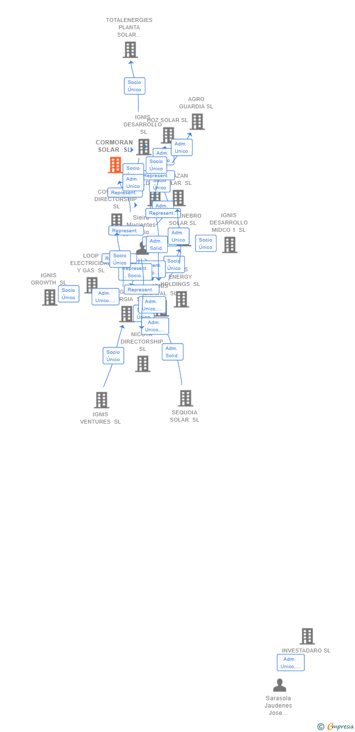 Vinculaciones societarias de CORMORAN SOLAR SL