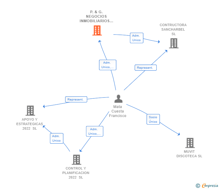 Vinculaciones societarias de P.& G. NEGOCIOS INMOBILIARIOS SL