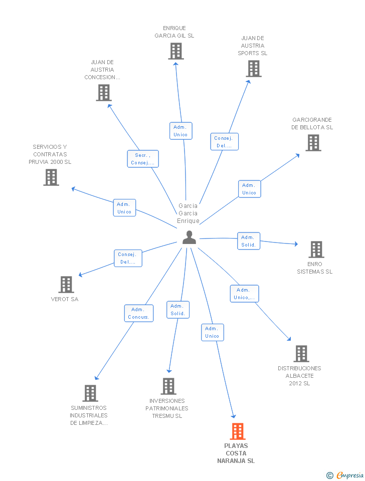 Vinculaciones societarias de PLAYAS COSTA NARANJA SL