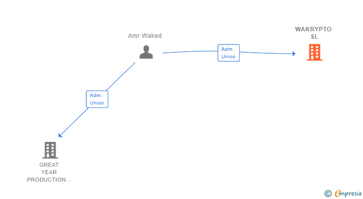Vinculaciones societarias de WAKRYPTO SL